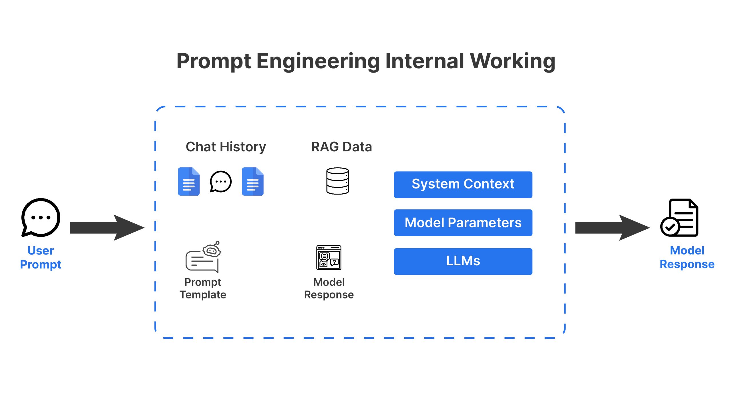 Prompt Engineering Internal Working