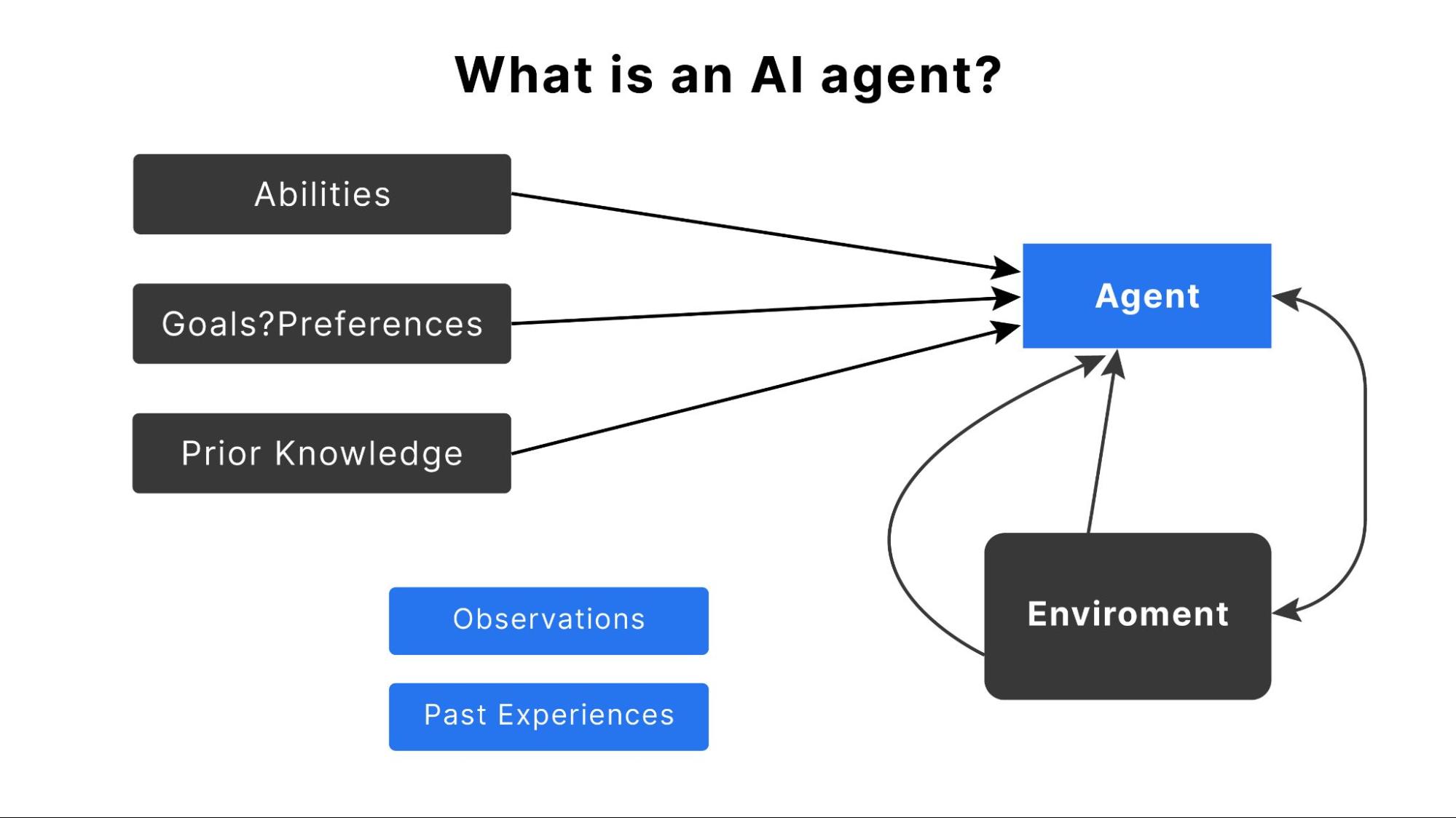 What is an AI Agent