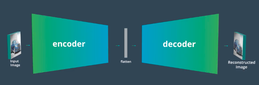 Autoencoders, Encoder and Decoder