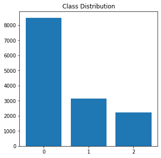 Class distribution