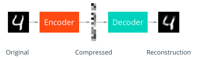 Autoencoder compress
