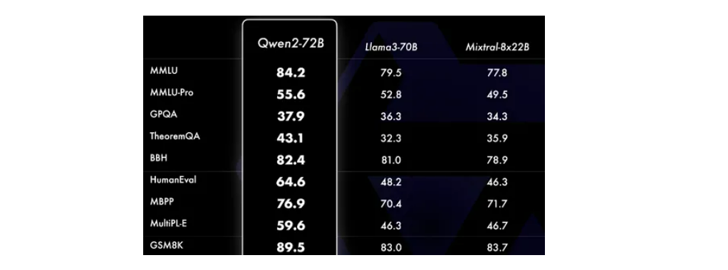 Qwen2: Performance and Benchmarks