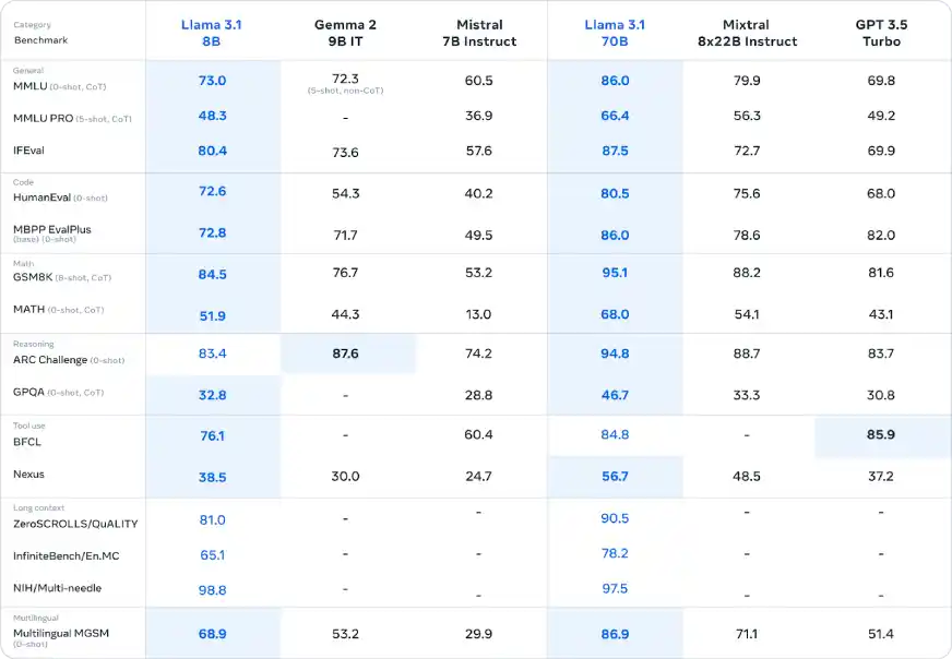 Benchmark comparisons for Llama 3.1 8B and 70B