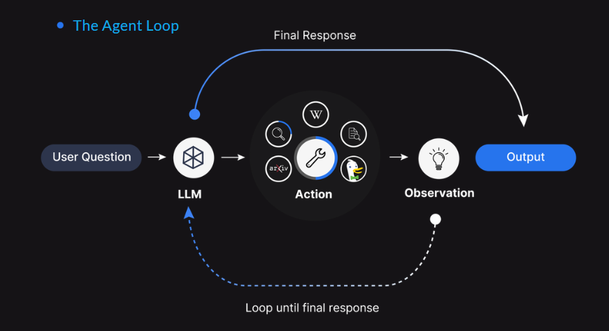How AI Agent Work