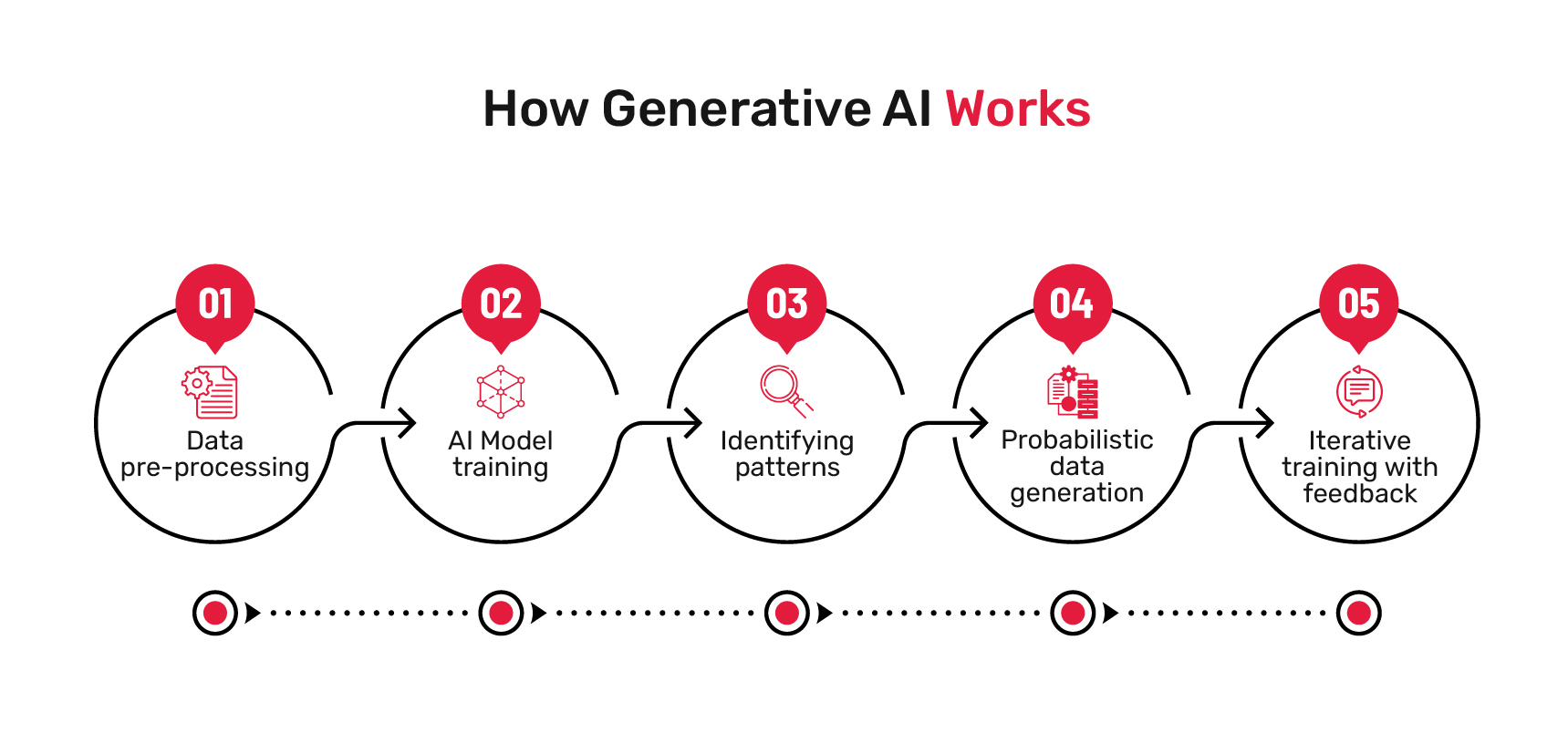 How Generative ai Works