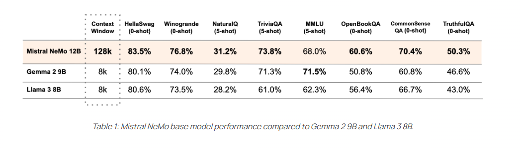 Mistral Nemo: A Multilingual Model