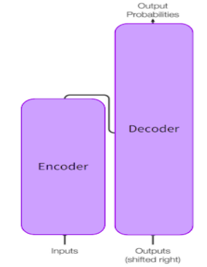 Transformers in NLP