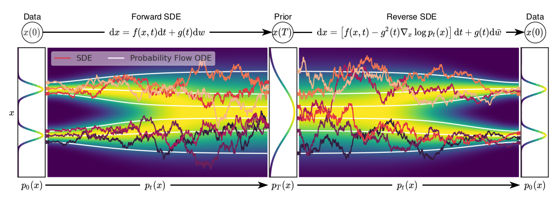 Score-Based Generative Models (SBGMs)