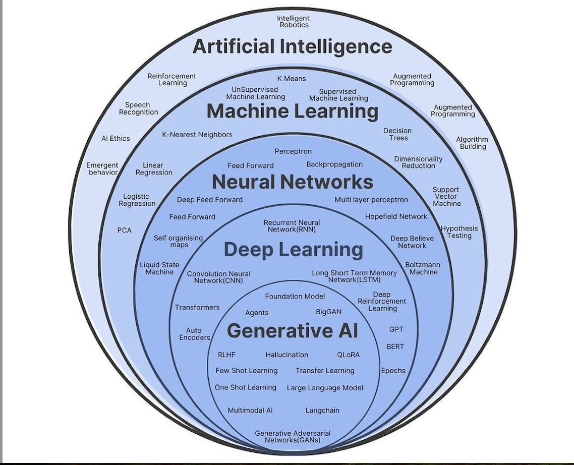 AI vs ML vs Neural Networks vs DL vs Generative AI 