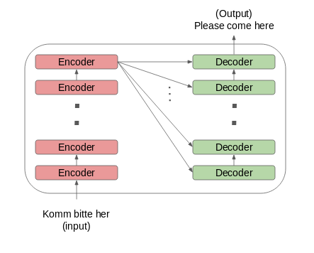 transformer encoder decoder