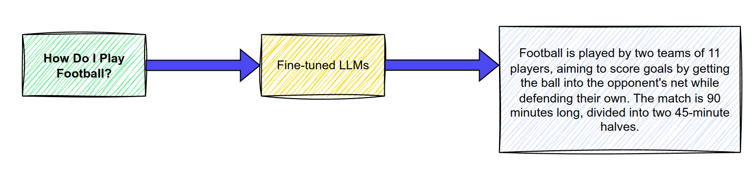 Fine tuned LLMs