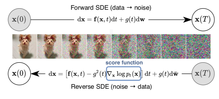 SDE(data-> Noise