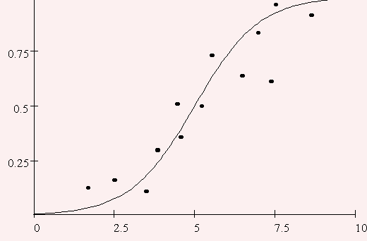 What is Logistic Regression